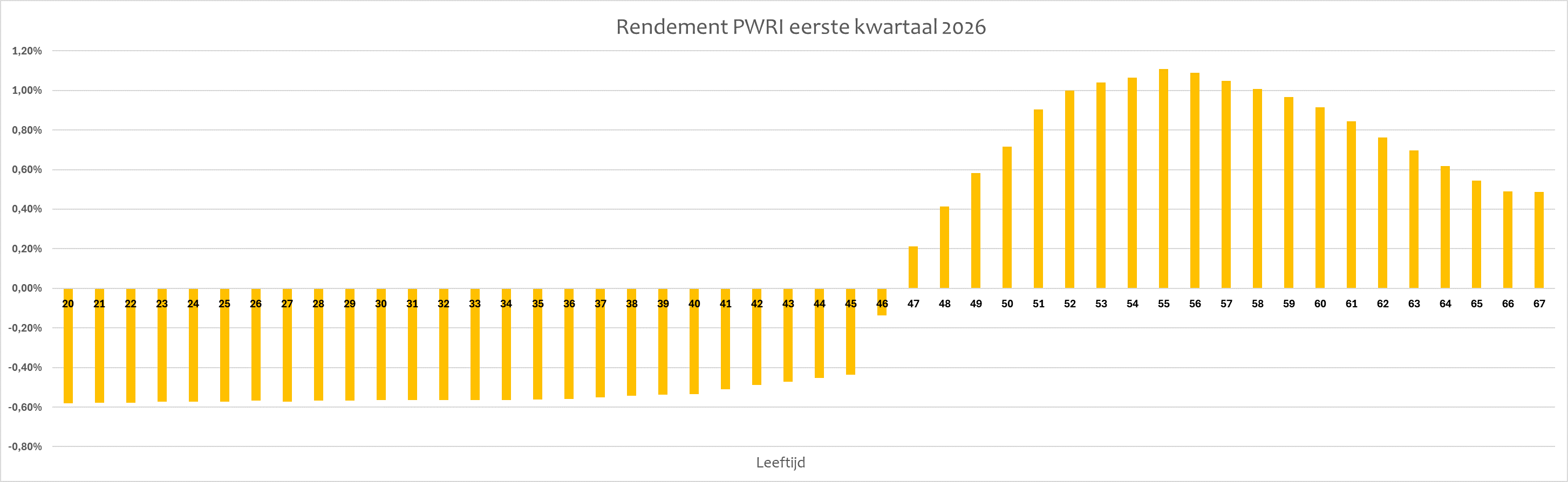 Grafiek beleggingsresultaten per leeftijd