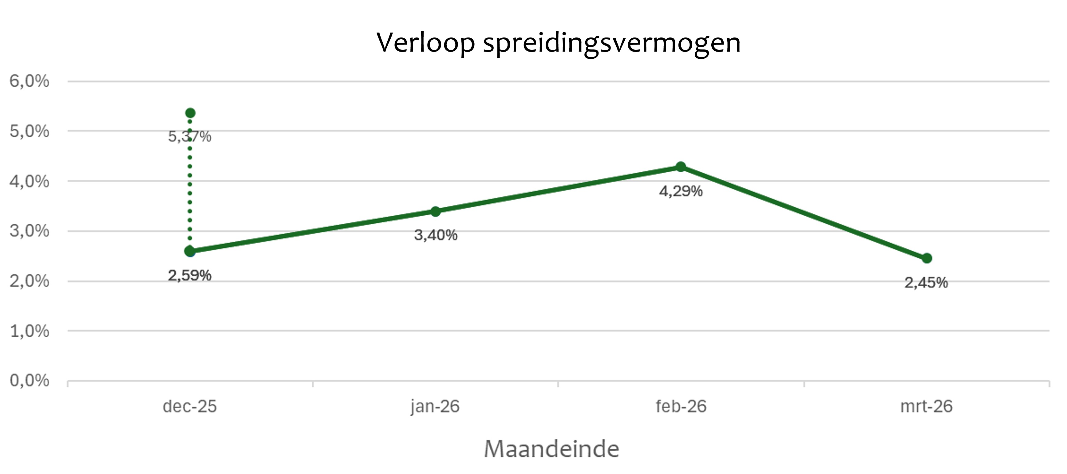 Grafiek spreidingsvermogen