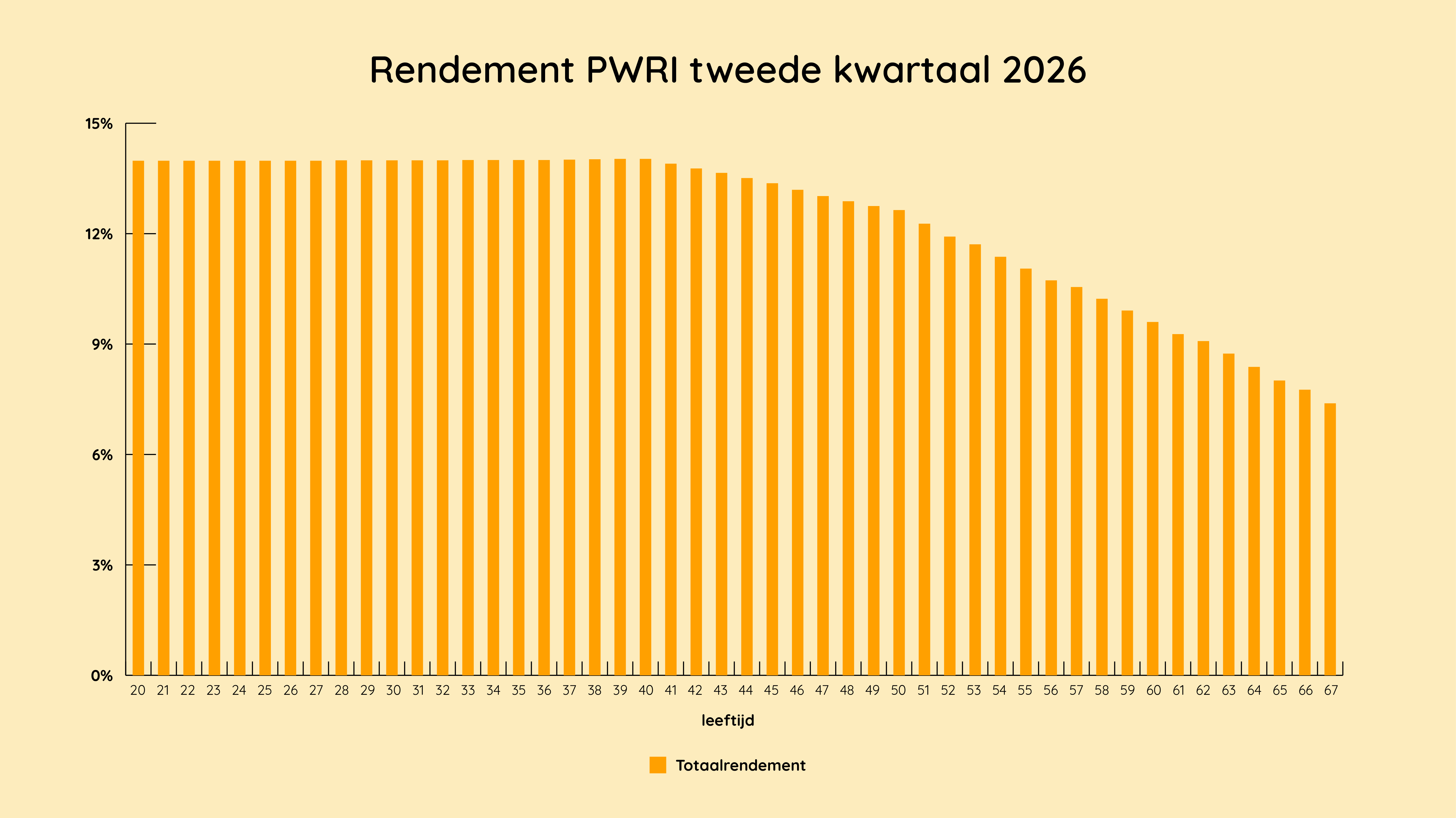 Grafiek beleggingsresultaten per leeftijd
