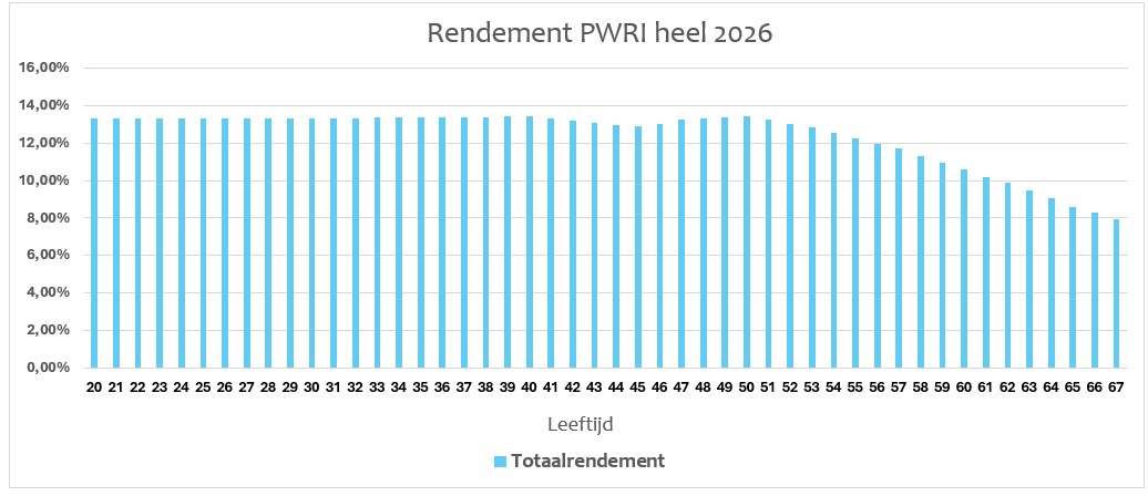 Grafiek beleggingsresultaten per leeftijd