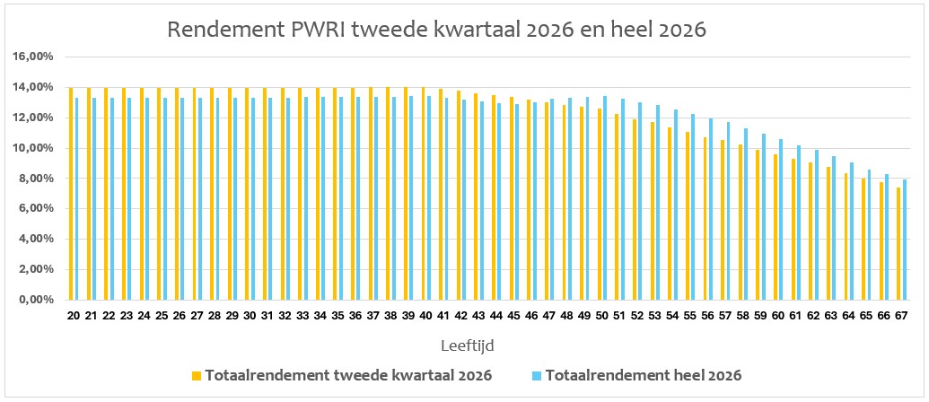 Rendement tweede kwartaal en totaal rendement 2026